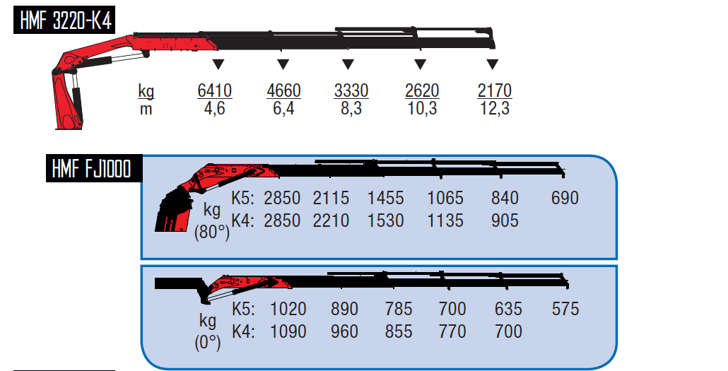 3220-K4 + FJ1000 K4-wykresy-udzwigow