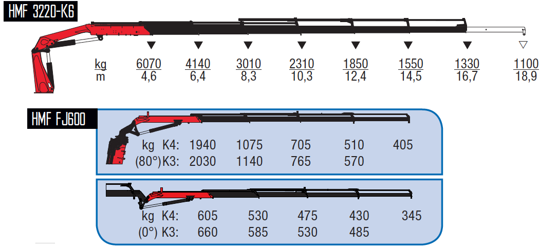 3220-K6 + FJ600 K3-wykresy-udzwigow