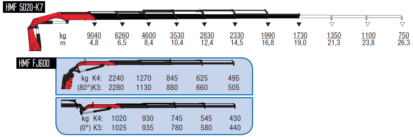5020-K7 + FJ600 K3-wykresy-udzwigow