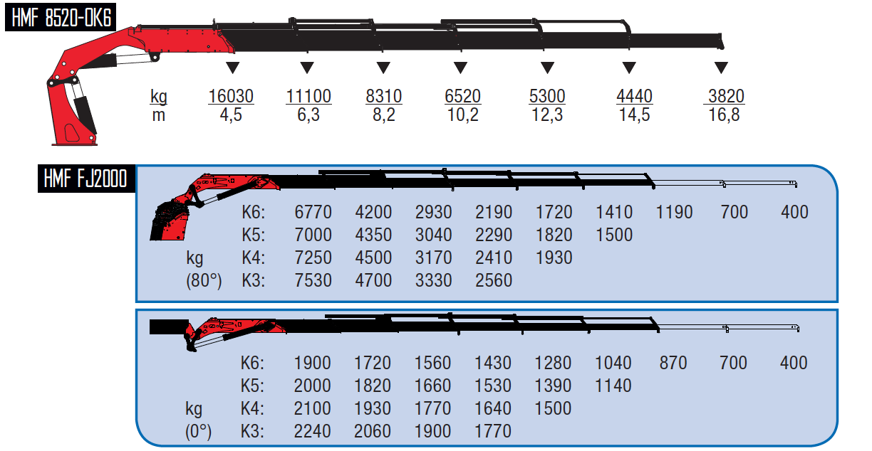 8520-OK6 + FJ2000 K5-wykresy-udzwigow